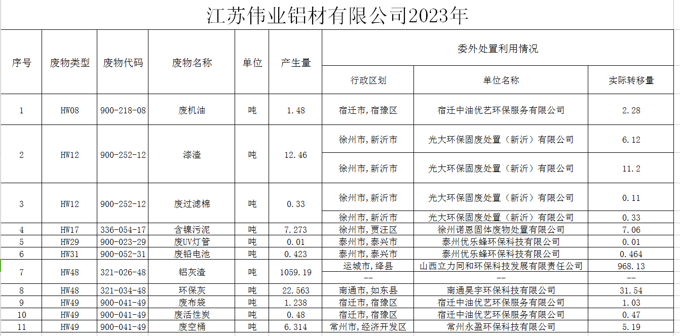 ?江苏888集团铝材有限公司（一厂）危险废物污染防治责任信息公示